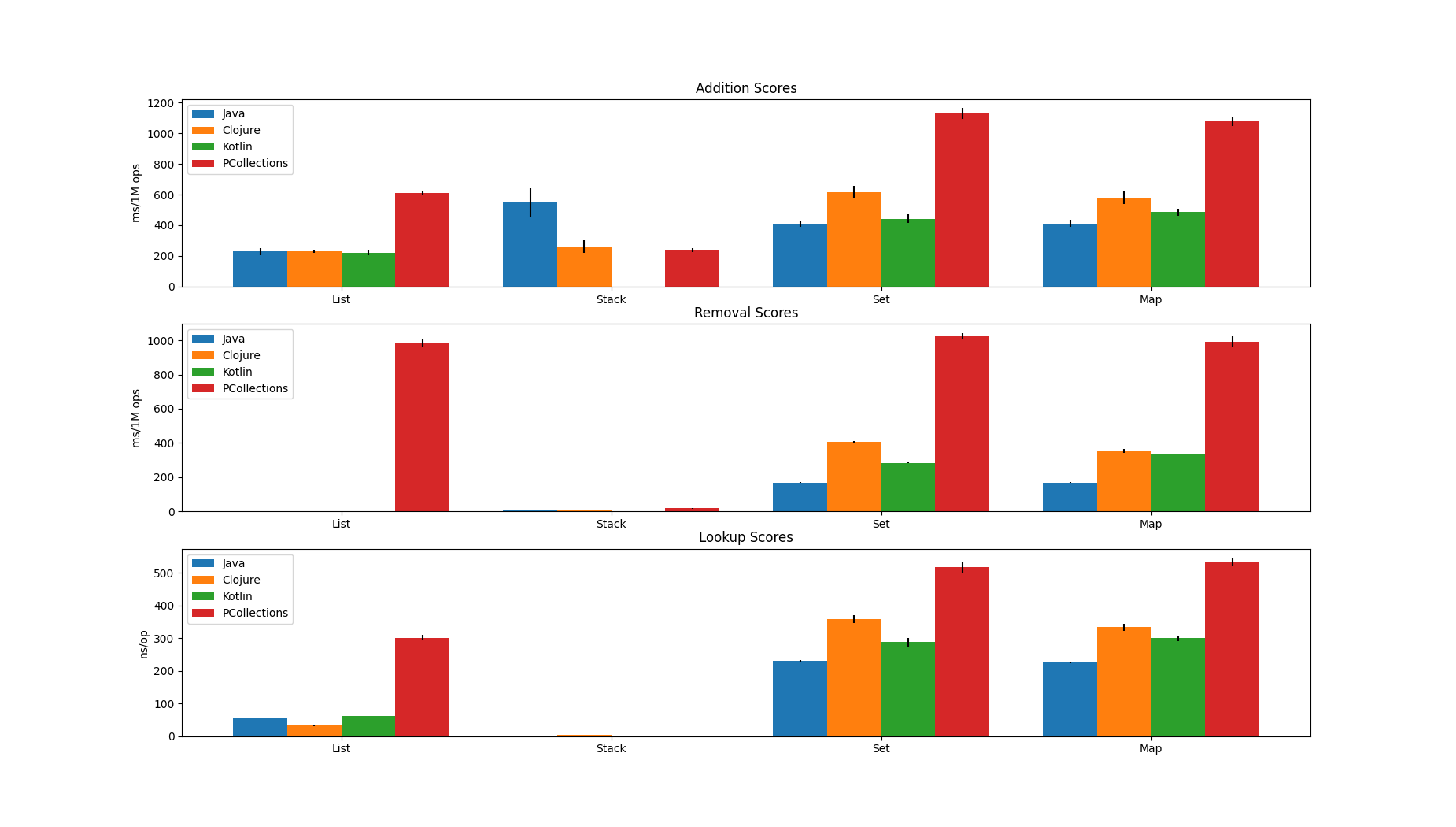A selection of benchmark results